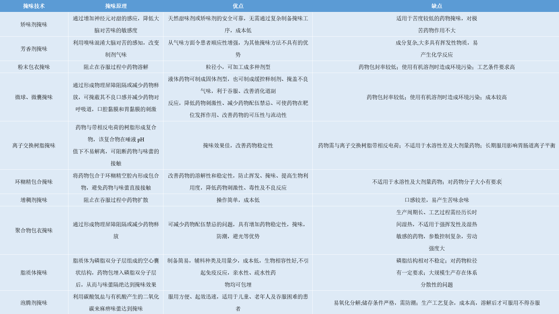 傳統(tǒng)掩味技術原理及技術優(yōu)缺點[8].png