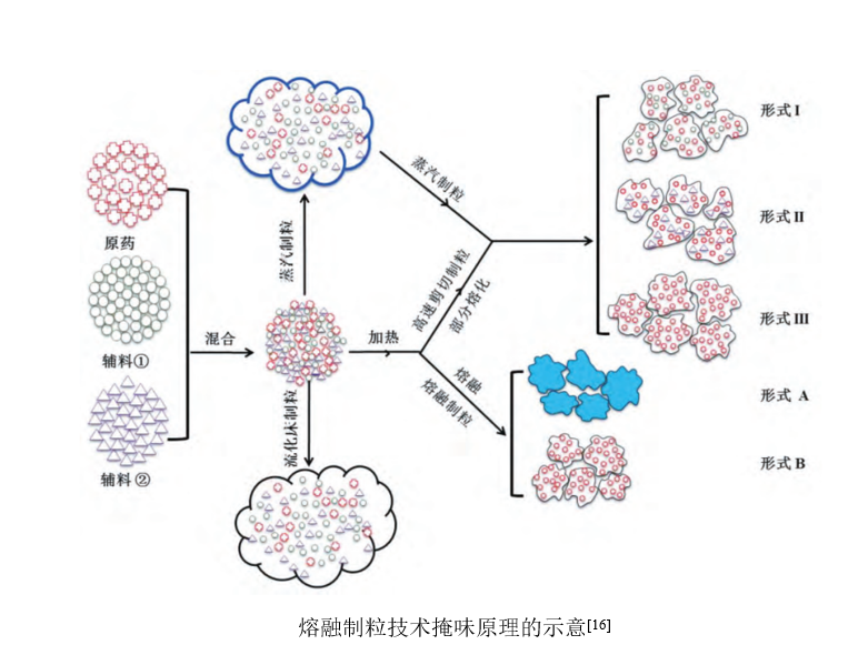 熔融制粒技術掩味原理的示意[16].png